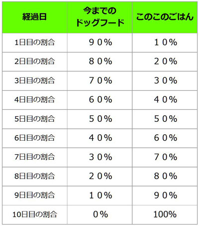 お試し移行